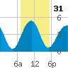 Folly River tide chart for Sunday, December 31, 2023