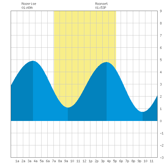 Folly River tide chart for Thursday, December 7, 2023