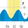 Folly River tide chart for Thursday, December 7, 2023