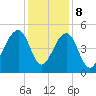 Folly River tide chart for Friday, December 8, 2023