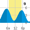 Folly River tide chart for Saturday, December 9, 2023