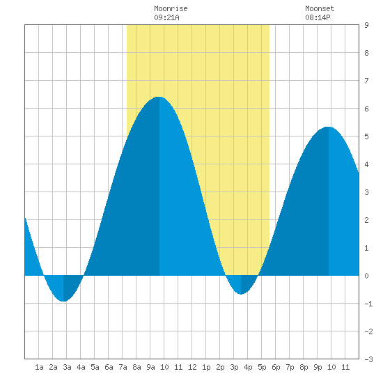 Folly River tide chart for Saturday, January 13, 2024
