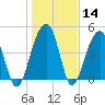 Folly River tide chart for Sunday, January 14, 2024