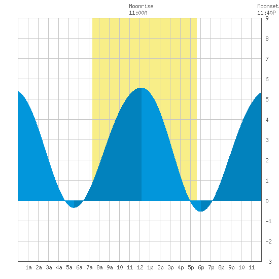 Folly River tide chart for Tuesday, January 16, 2024