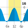 Folly River tide chart for Tuesday, January 16, 2024