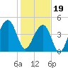 Folly River tide chart for Friday, January 19, 2024