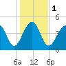 Folly River tide chart for Monday, January 1, 2024