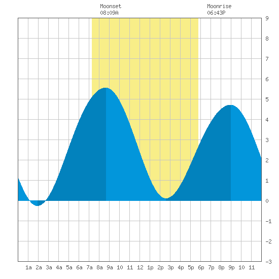 Folly River tide chart for Friday, January 26, 2024