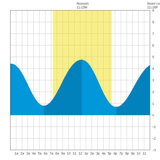 Folly River tide chart for Tuesday, January 2, 2024