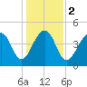 Folly River tide chart for Tuesday, January 2, 2024
