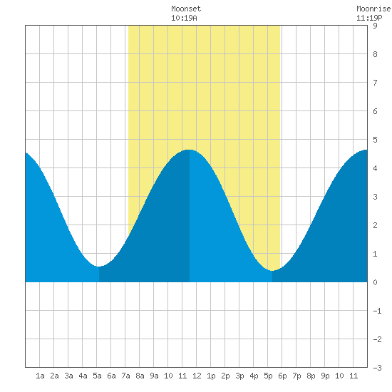 Folly River tide chart for Wednesday, January 31, 2024