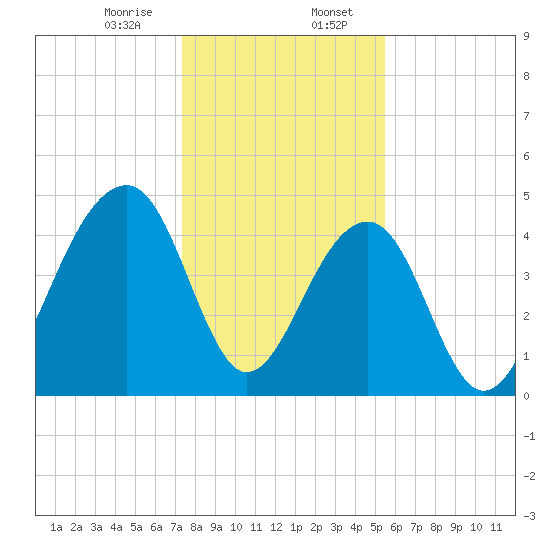 Folly River tide chart for Sunday, January 7, 2024