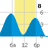 Folly River tide chart for Monday, January 8, 2024