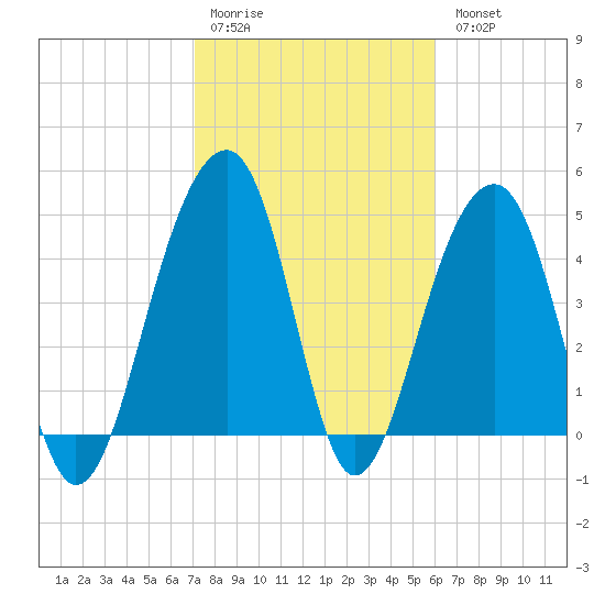 Folly River tide chart for Saturday, February 10, 2024