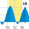 Folly River tide chart for Saturday, February 10, 2024