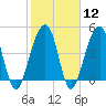 Folly River tide chart for Monday, February 12, 2024