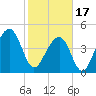 Folly River tide chart for Saturday, February 17, 2024