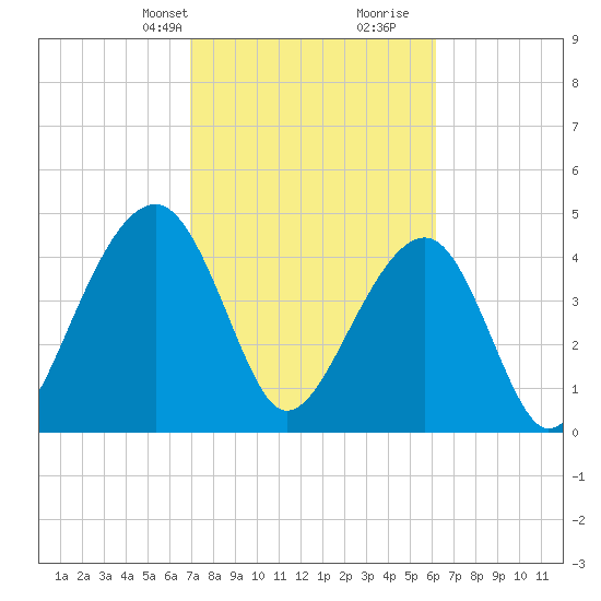 Folly River tide chart for Tuesday, February 20, 2024