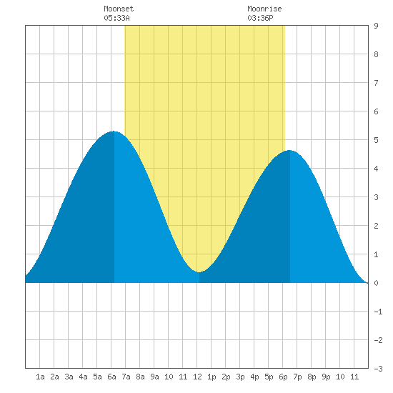 Folly River tide chart for Wednesday, February 21, 2024