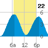 Folly River tide chart for Thursday, February 22, 2024