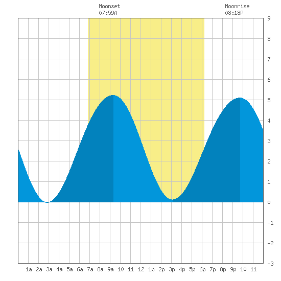 Folly River tide chart for Monday, February 26, 2024
