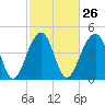 Folly River tide chart for Monday, February 26, 2024