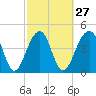 Folly River tide chart for Tuesday, February 27, 2024