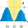 Folly River tide chart for Wednesday, February 7, 2024