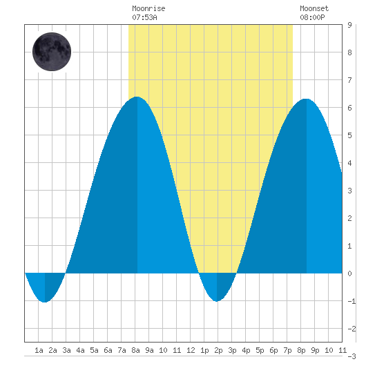 Folly River tide chart for Sunday, March 10, 2024