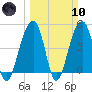 Folly River tide chart for Sunday, March 10, 2024
