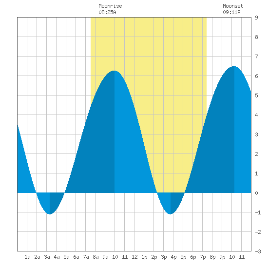 Folly River tide chart for Monday, March 11, 2024