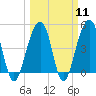 Folly River tide chart for Monday, March 11, 2024