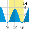 Folly River tide chart for Thursday, March 14, 2024