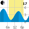 Folly River tide chart for Sunday, March 17, 2024
