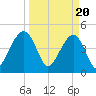 Folly River tide chart for Wednesday, March 20, 2024