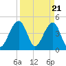 Folly River tide chart for Thursday, March 21, 2024
