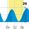 Folly River tide chart for Tuesday, March 26, 2024