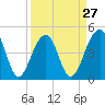 Folly River tide chart for Wednesday, March 27, 2024