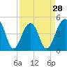 Folly River tide chart for Thursday, March 28, 2024