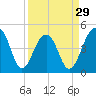 Folly River tide chart for Friday, March 29, 2024