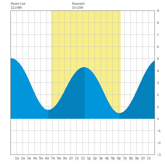 Folly River tide chart for Saturday, March 2, 2024