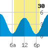 Folly River tide chart for Saturday, March 30, 2024
