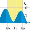Folly River tide chart for Wednesday, March 6, 2024