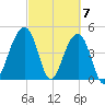 Folly River tide chart for Thursday, March 7, 2024