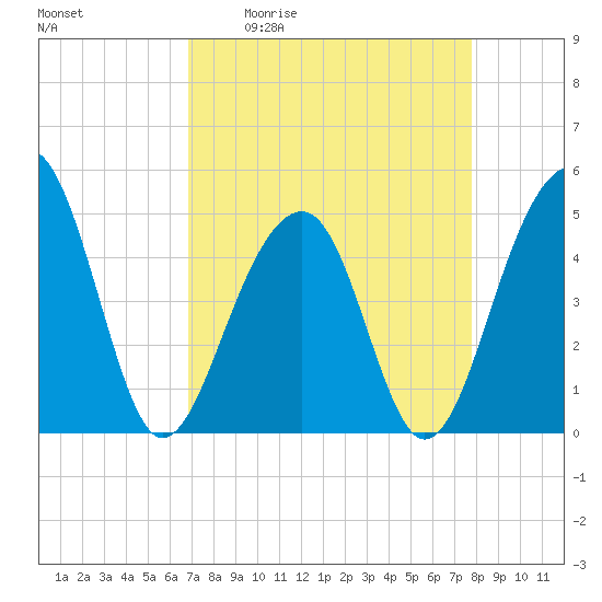 Folly River tide chart for Friday, April 12, 2024