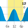 Folly River tide chart for Friday, April 12, 2024