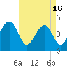 Folly River tide chart for Tuesday, April 16, 2024