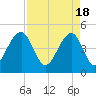 Folly River tide chart for Thursday, April 18, 2024