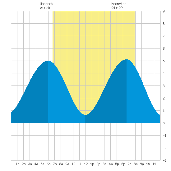 Folly River tide chart for Friday, April 19, 2024