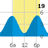 Folly River tide chart for Friday, April 19, 2024